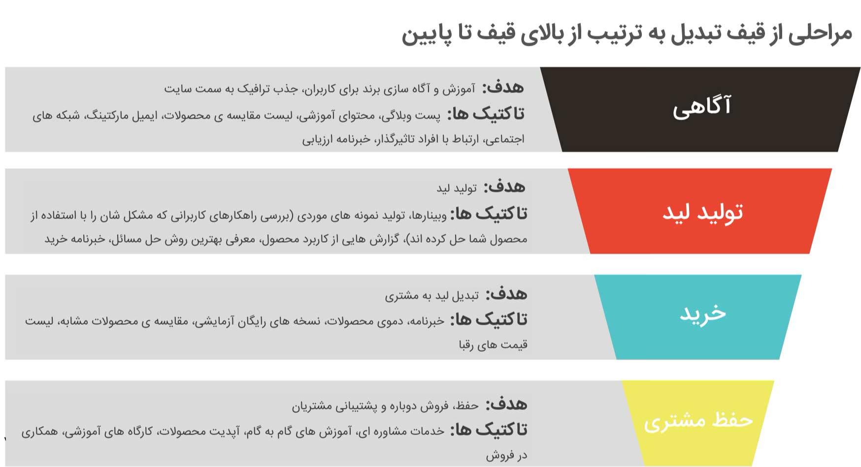 قیف بازاریابی