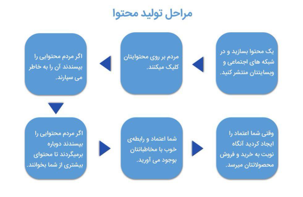 مراحل تولید محتوا