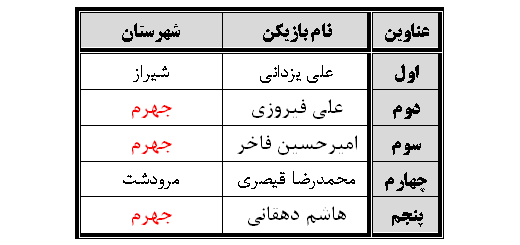 نتایج مسابقات قهرمانی خردسالان  فارس