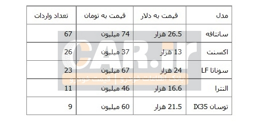 آخرین قیمت محصولات هیوندا 2015 در گمرک ایران