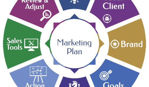 چگونگی تنظیم طرح بازاریابی(Marketing Plan)